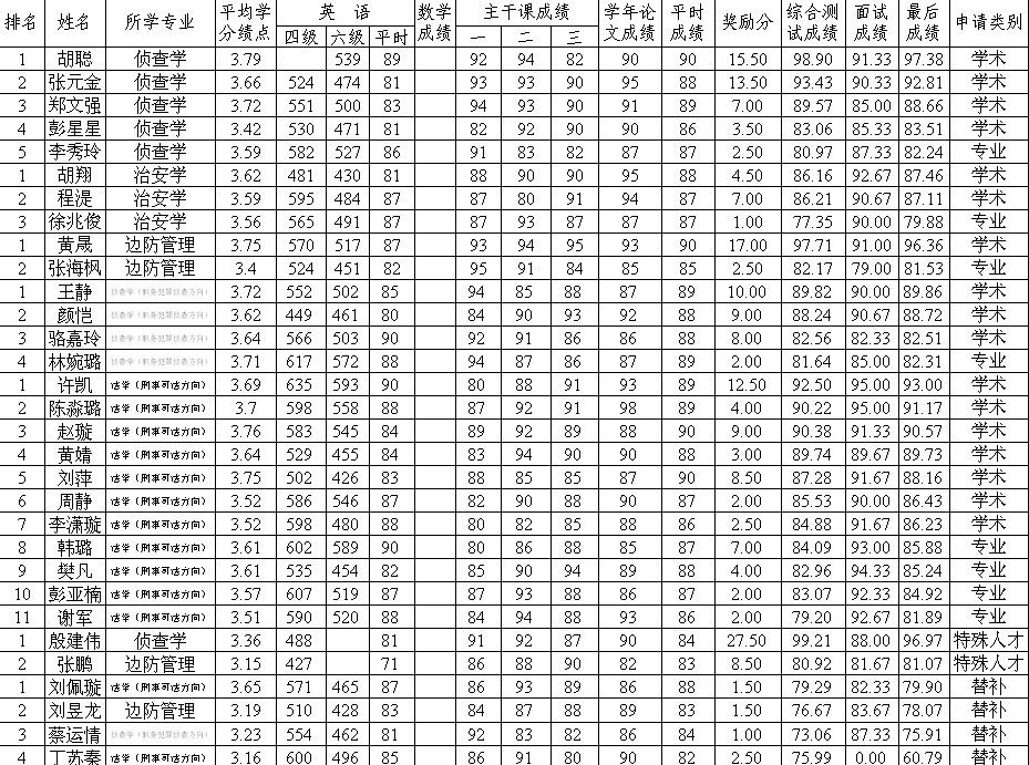 tyc234cc 太阳成集团2014届推免生情况公示